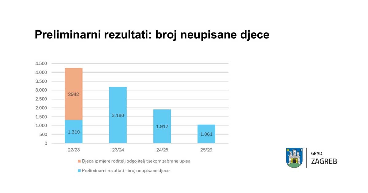 Grad Zagreb: Do rujna će sva djeca biti upisana u vrtiće