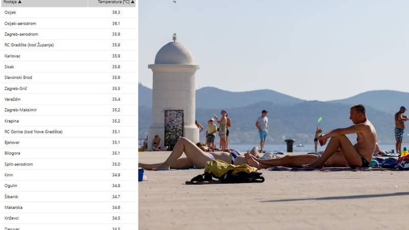 Pola Hrvatske kuhalo se na 35+  °C u srijedu. Objavili tablicu po gradovima! U četvrtak još gore!